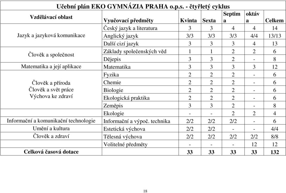 cizí jazyk 3 3 3 4 13 Člověk a společnost Základy společenských věd 1 1 2 2 6 Dějepis 3 3 2-8 Matematika a její aplikace Matematika 3 3 3 3 12 Fyzika 2 2 2-6 Člověk a příroda Chemie 2 2 2-6 Člověk a