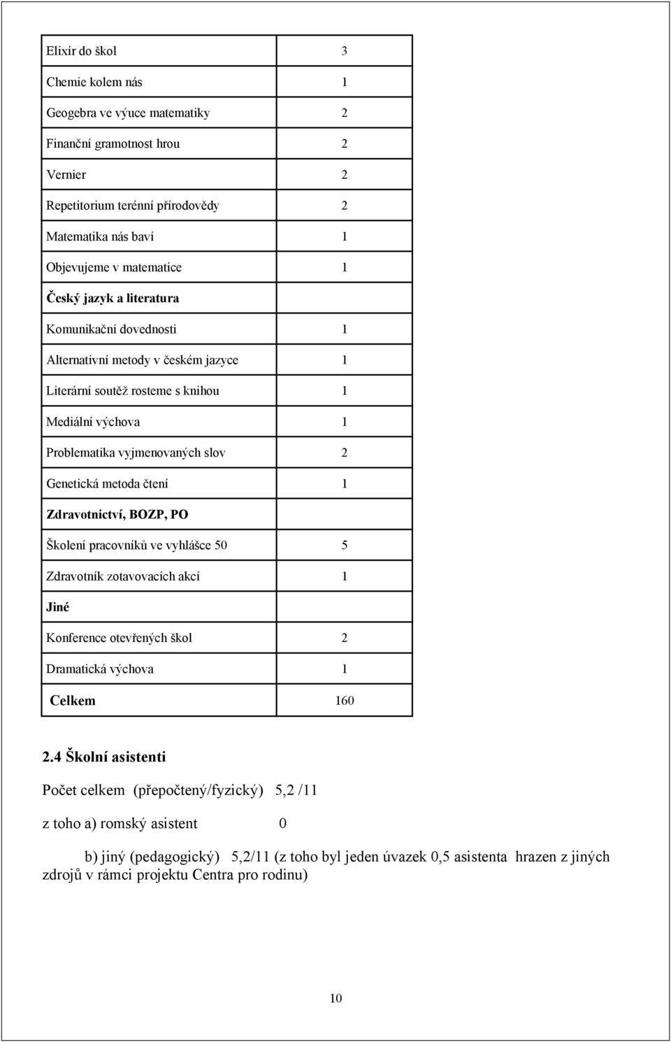 metoda čtení 1 Zdravotnictví, BOZP, PO Školení pracovníků ve vyhlášce 50 5 Zdravotník zotavovacích akcí 1 Jiné Konference otevřených škol 2 Dramatická výchova 1 Celkem 160 2.