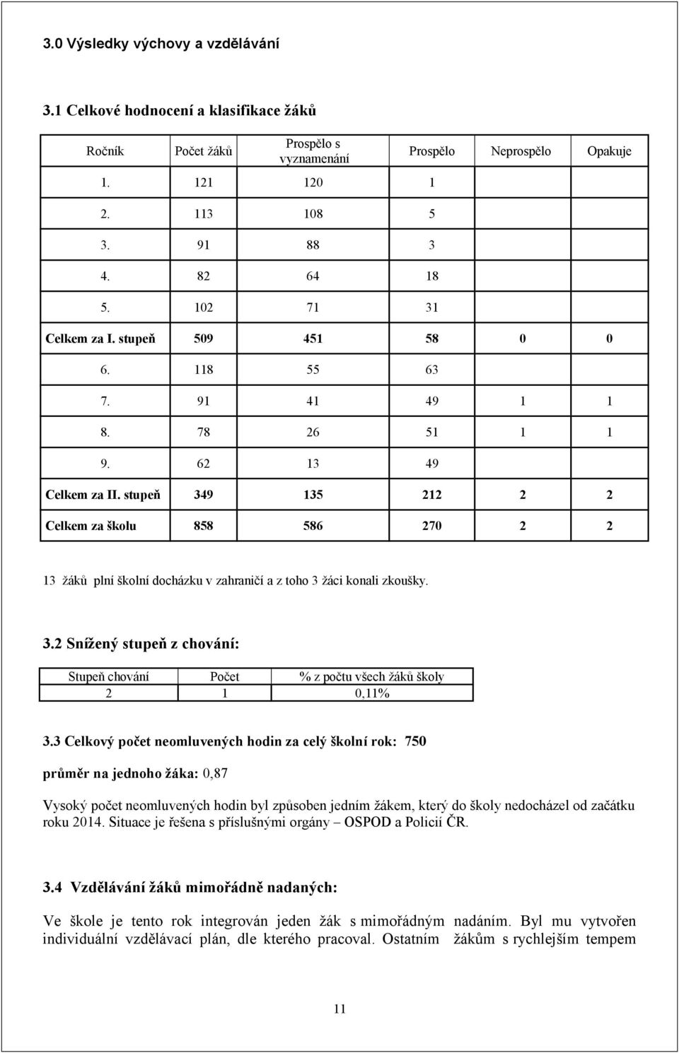 stupeň 349 135 212 2 2 Celkem za školu 858 586 270 2 2 13 žáků plní školní docházku v zahraničí a z toho 3 žáci konali zkoušky. 3.2 Snížený stupeň z chování: Stupeň chování Počet % z počtu všech žáků školy 2 1 0,11% 3.