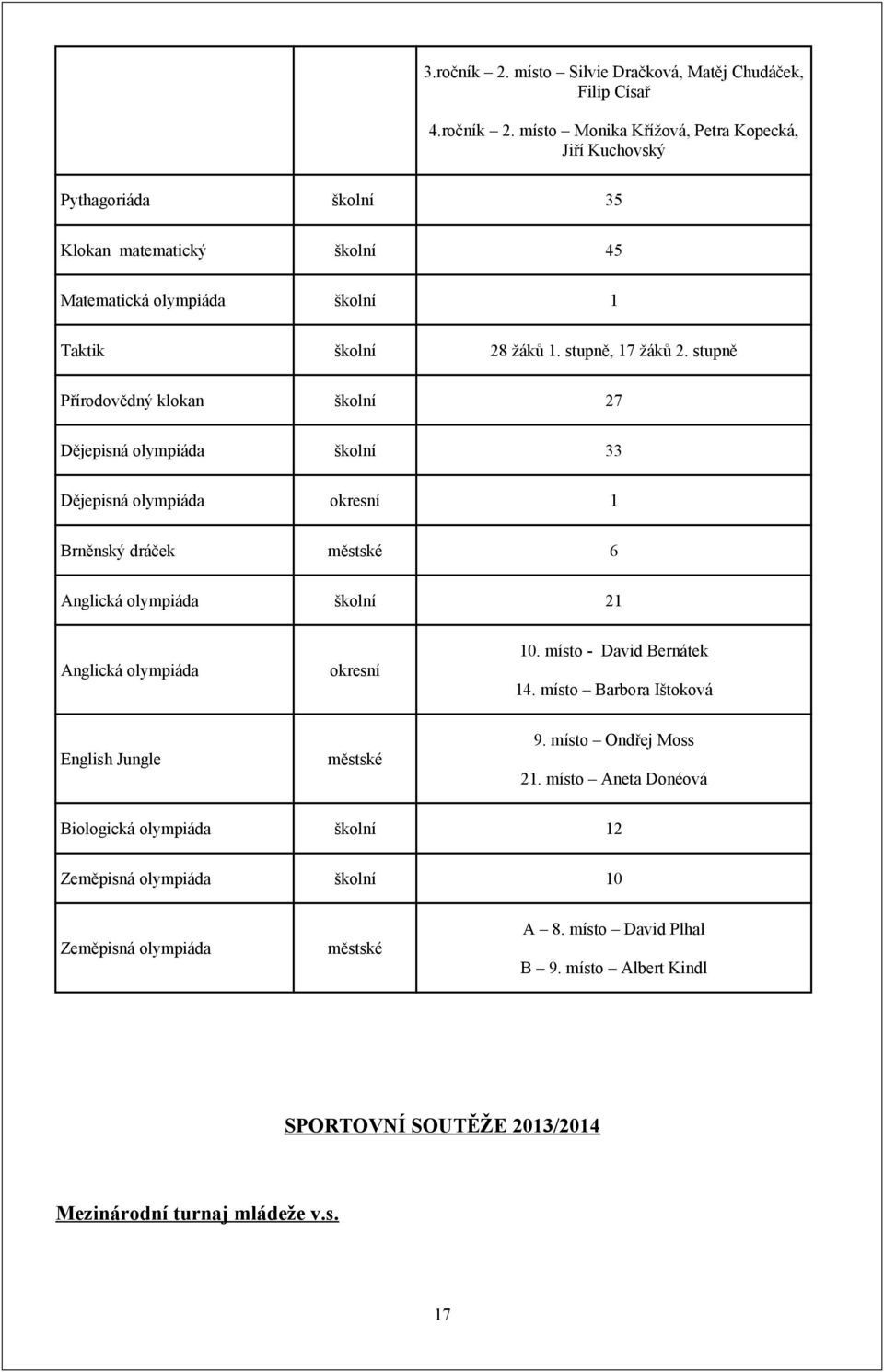 stupně Přírodovědný klokan školní 27 Dějepisná olympiáda školní 33 Dějepisná olympiáda okresní 1 Brněnský dráček městské 6 Anglická olympiáda školní 21 Anglická olympiáda okresní 10.