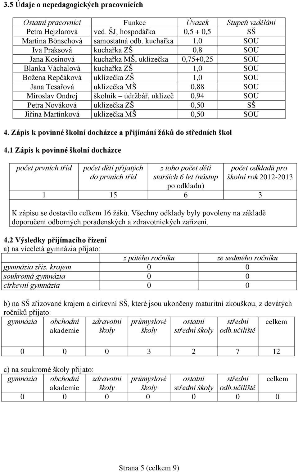 MŠ 0,88 SOU Miroslav Ondrej školník údržbář, uklízeč 0,94 SOU Petra Nováková uklízečka ZŠ 0,50 SŠ Jiřina Martínková uklízečka MŠ 0,50 SOU 4.