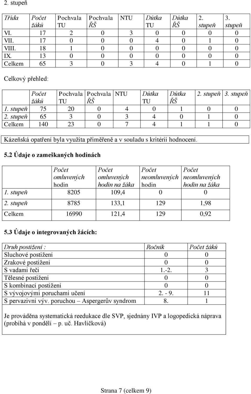 stupeň 65 3 0 3 4 0 1 0 Celkem 140 23 0 7 4 1 1 0 Kázeňská opatření byla využita přiměřeně a v souladu s kritérii hodnocení. 5.