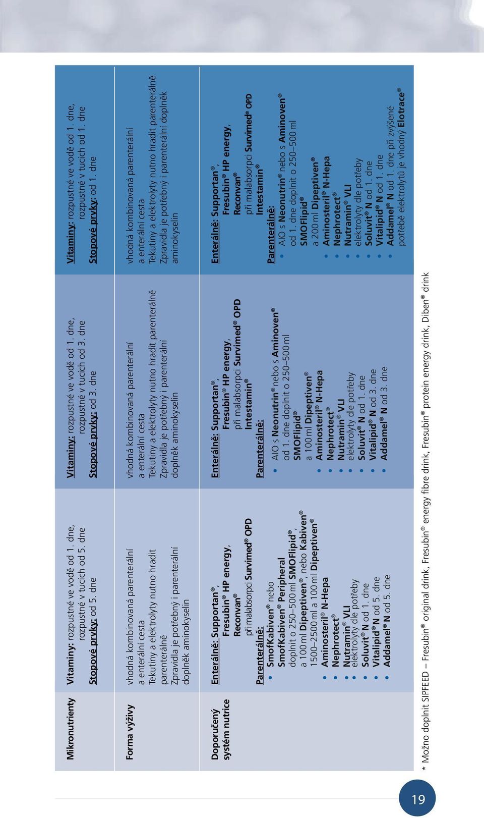 parenterální a enterální cesta Tekutiny a elektrolyty nutno hradit parenterálně Zpravidla je potřebný i parenterální doplněk aminokyselin Doporučený systém nutrice Enterálně: Supportan, Fresubin HP