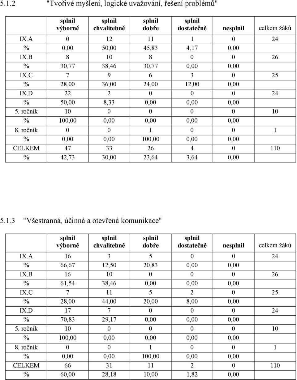 ročník 0 0 1 0 0 1 % 0,00 0,00 100,00 0,00 0,00 CELKEM 47 33 26 4 0 110 % 42,73 30,00 23,64 3,64 0,00 5.1.3 "Všestranná, účinná a otevřená komunikace" výborně chvalitebně dobře dostatečně ne celkem žáků IX.
