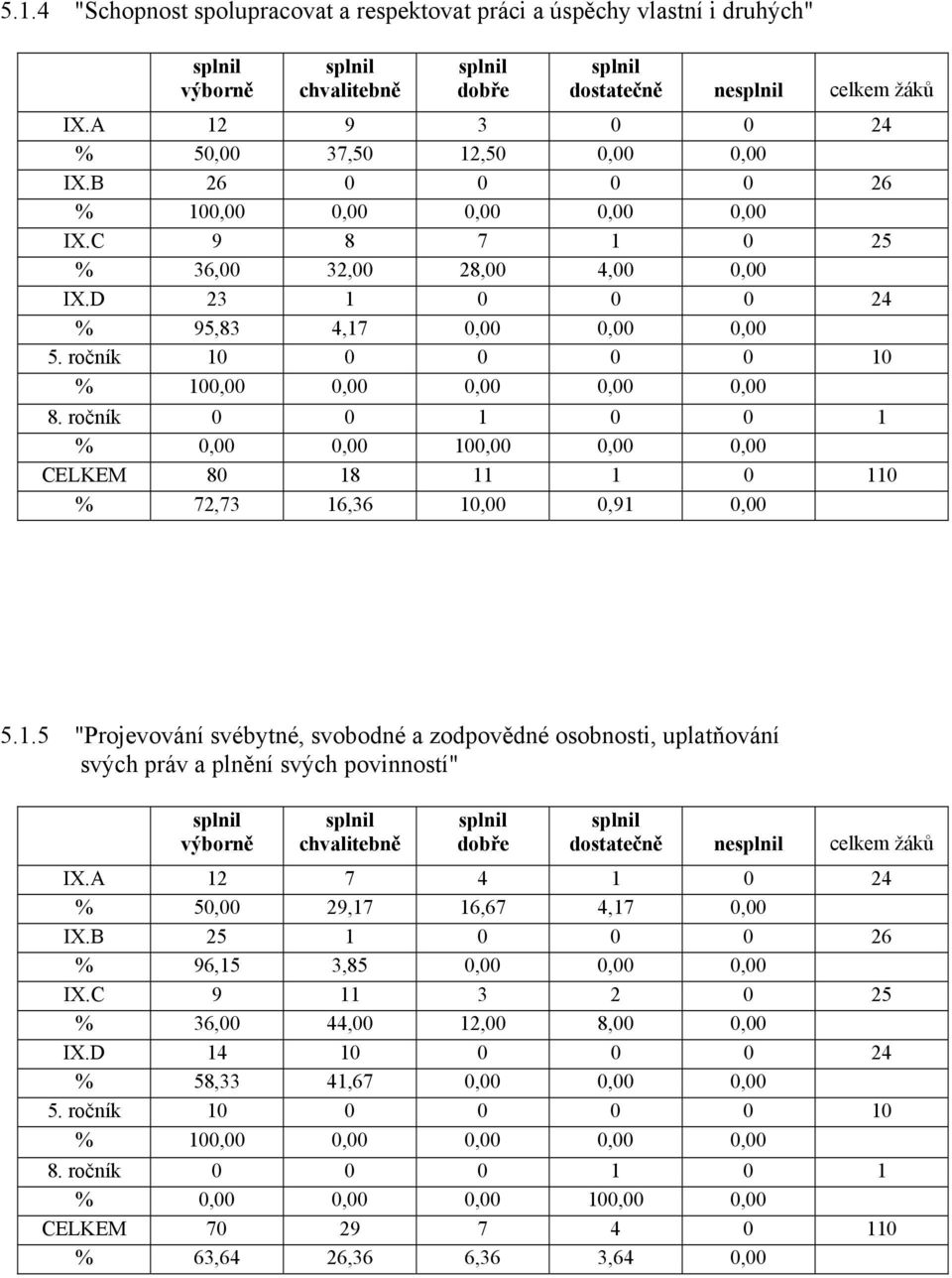 ročník 0 0 1 0 0 1 % 0,00 0,00 100,00 0,00 0,00 CELKEM 80 18 11 1 0 110 % 72,73 16,36 10,00 0,91 0,00 5.1.5 "Projevování svébytné, svobodné a zodpovědné osobnosti, uplatňování svých práv a plnění svých povinností" výborně chvalitebně dobře dostatečně ne celkem žáků IX.