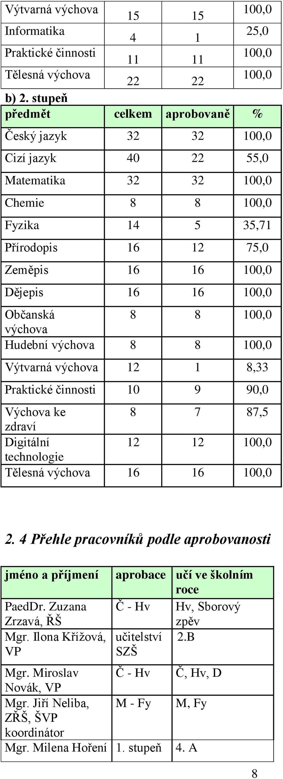 100,0 Občanská 8 8 100,0 výchova Hudební výchova 8 8 100,0 Výtvarná výchova 12 1 8,33 Praktické činnosti 10 9 90,0 Výchova ke 8 7 87,5 zdraví Digitální 12 12 100,0 technologie Tělesná výchova 16 16