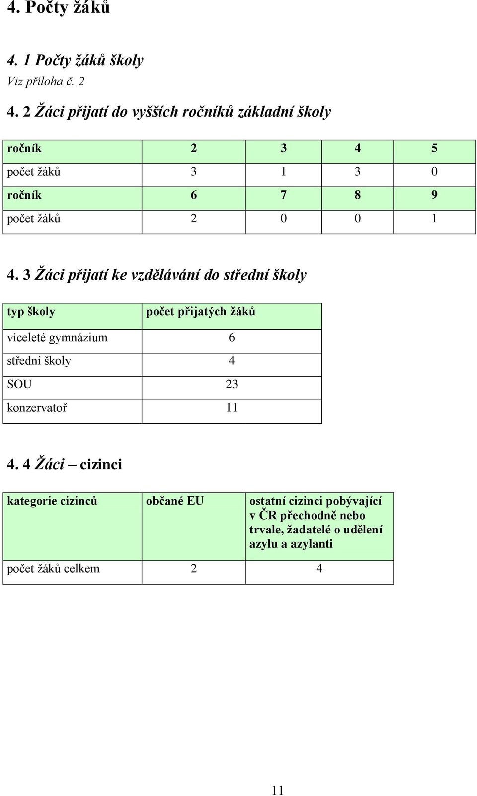 3 Žáci přijatí ke vzdělávání do střední školy typ školy počet přijatých žáků víceleté gymnázium 6 střední školy 4 SOU