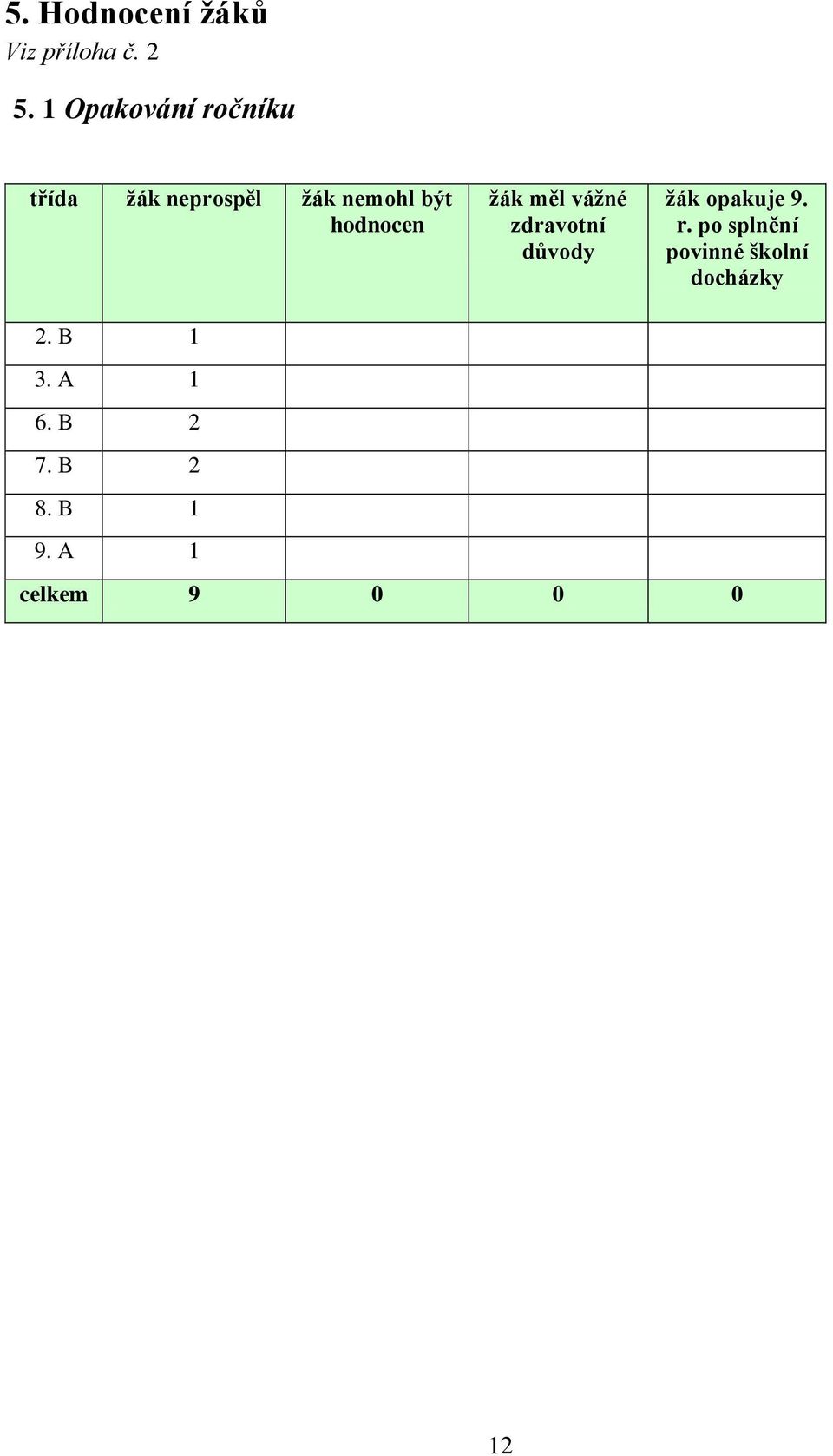 hodnocen 2. B 1 3. A 1 6. B 2 7. B 2 8. B 1 9.