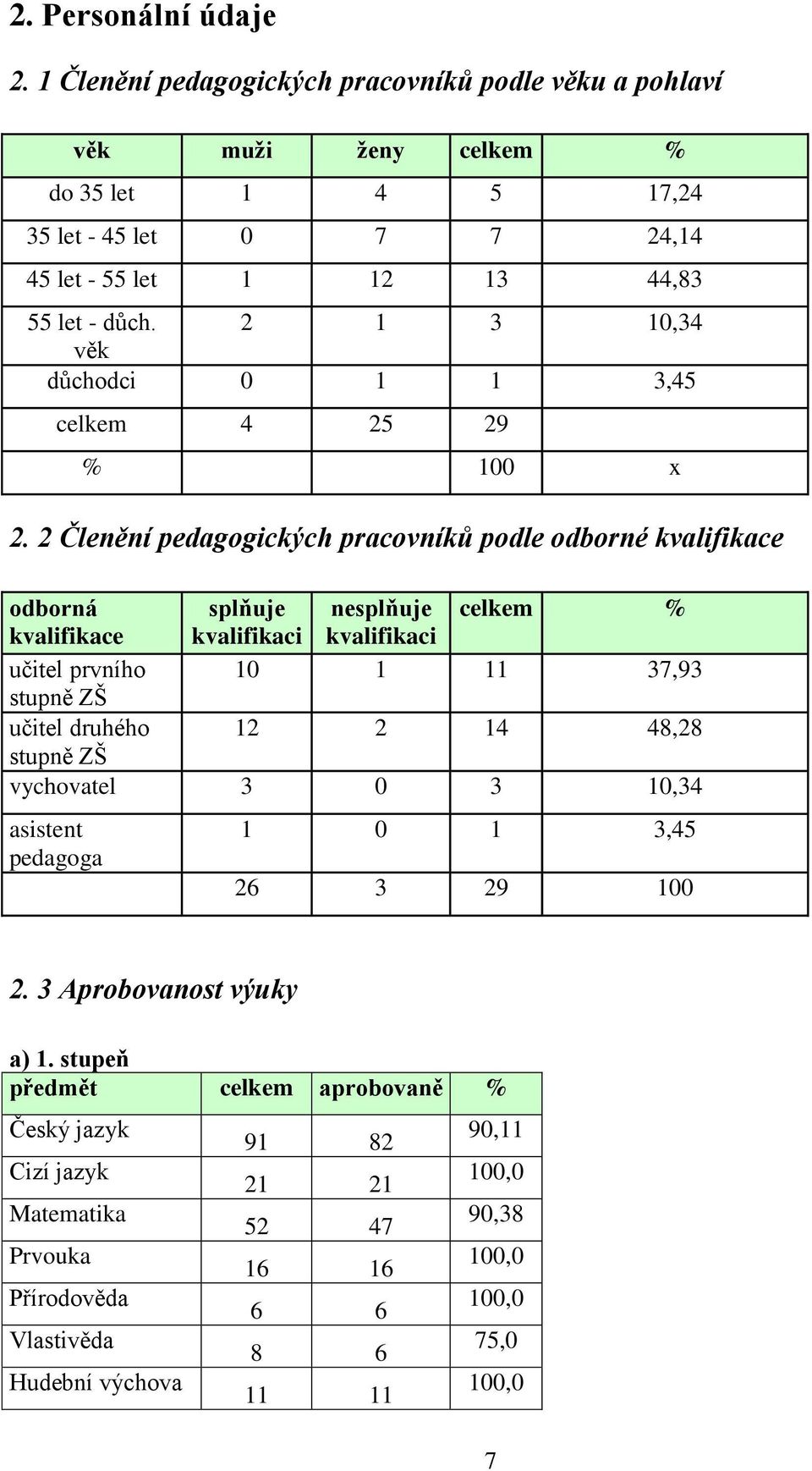 2 1 3 10,34 věk důchodci 0 1 1 3,45 celkem 4 25 29 % 100 x 2.