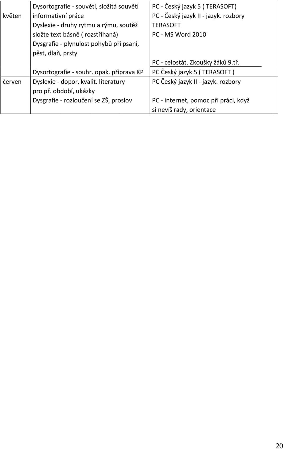 pěst, dlaň, prsty PC - celostát. Zkoušky žáků 9.tř. Dysortografie - souhr. opak. příprava KP PC Český jazyk 5 ( TERASOFT ) červen Dyslexie - dopor.