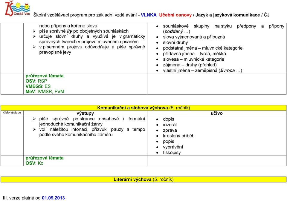 přídavná jména tvrdá, měkká slovesa mluvnické kategorie zájmena druhy (přehled) vlastní jména zeměpisná (Evropa ) Komunikační a slohová výchova (5.