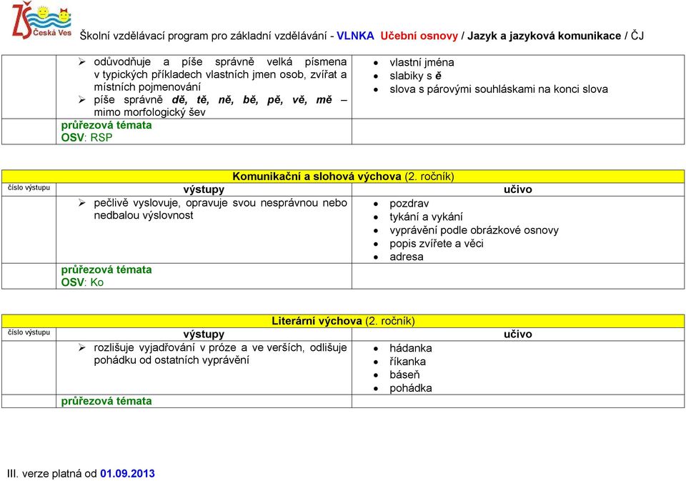 ročník) pečlivě vyslovuje, opravuje svou nesprávnou nebo pozdrav nedbalou výslovnost tykání a vykání vyprávění podle obrázkové osnovy popis zvířete a