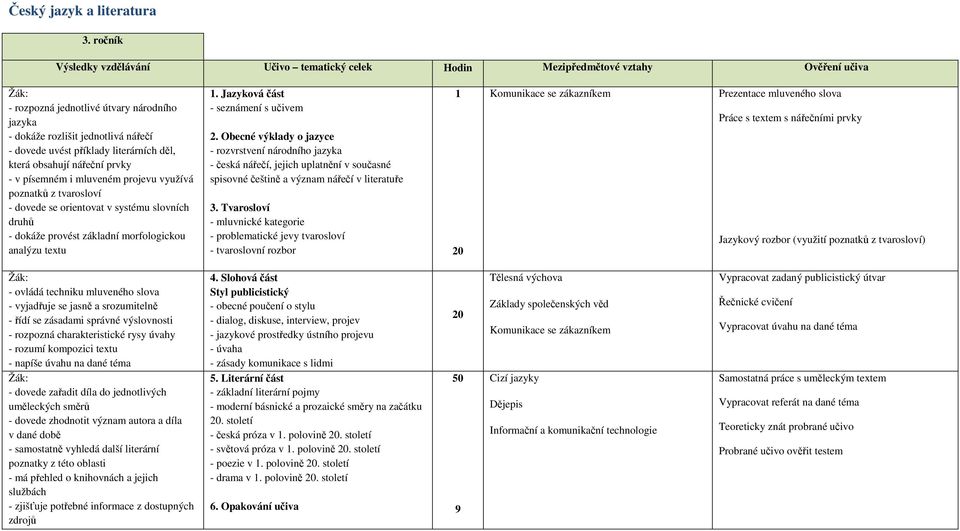 literárních děl, která obsahují nářeční prvky - v písemném i mluveném projevu využívá poznatků z tvarosloví - dovede se orientovat v systému slovních druhů - dokáže provést základní morfologickou