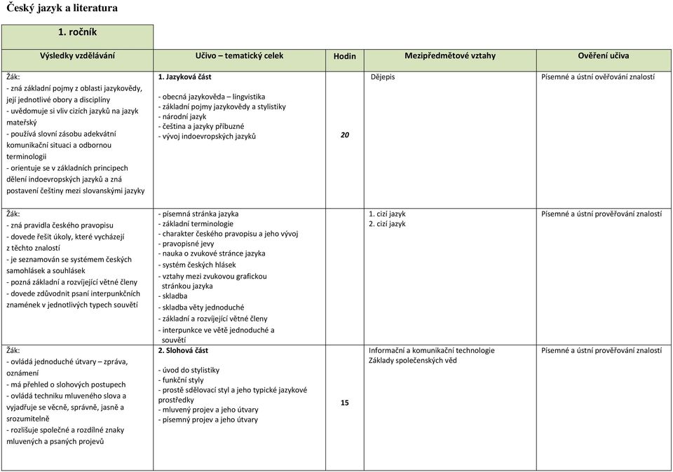 jazyků na jazyk mateřský - používá slovní zásobu adekvátní komunikační situaci a odbornou terminologii - orientuje se v základních principech dělení indoevropských jazyků a zná postavení češtiny mezi