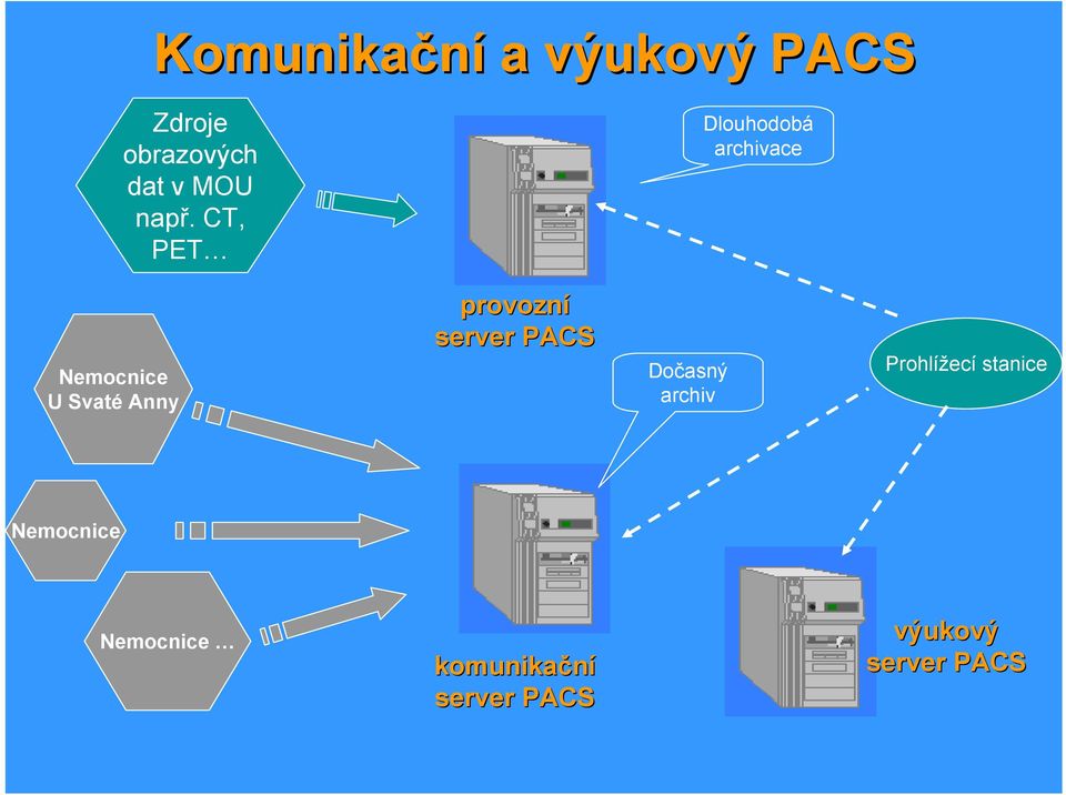 provozní server PACS Dočasný archiv Prohlížecí stanice