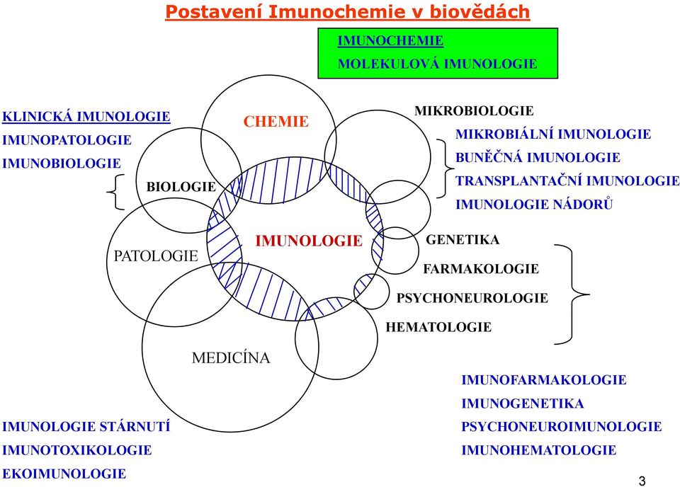 TRANSPLANTAČNÍ IMUNOLOGIE IMUNOLOGIE NÁDORŮ GENETIKA FARMAKOLOGIE PSYCHONEUROLOGIE HEMATOLOGIE IMUNOLOGIE