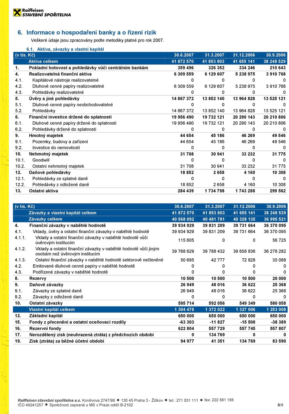 Realizovatelná finanční aktiva 6 39 559 6 129 67 5 238 975 3 91 768 4.1. Kapitálové nástroje realizovatelné 4.2. Dluhové cenné papíry realizovatelné 6 39 559 6 129 67 5 238 975 3 91 768 4.3. Pohledávky realizovatelné 5.