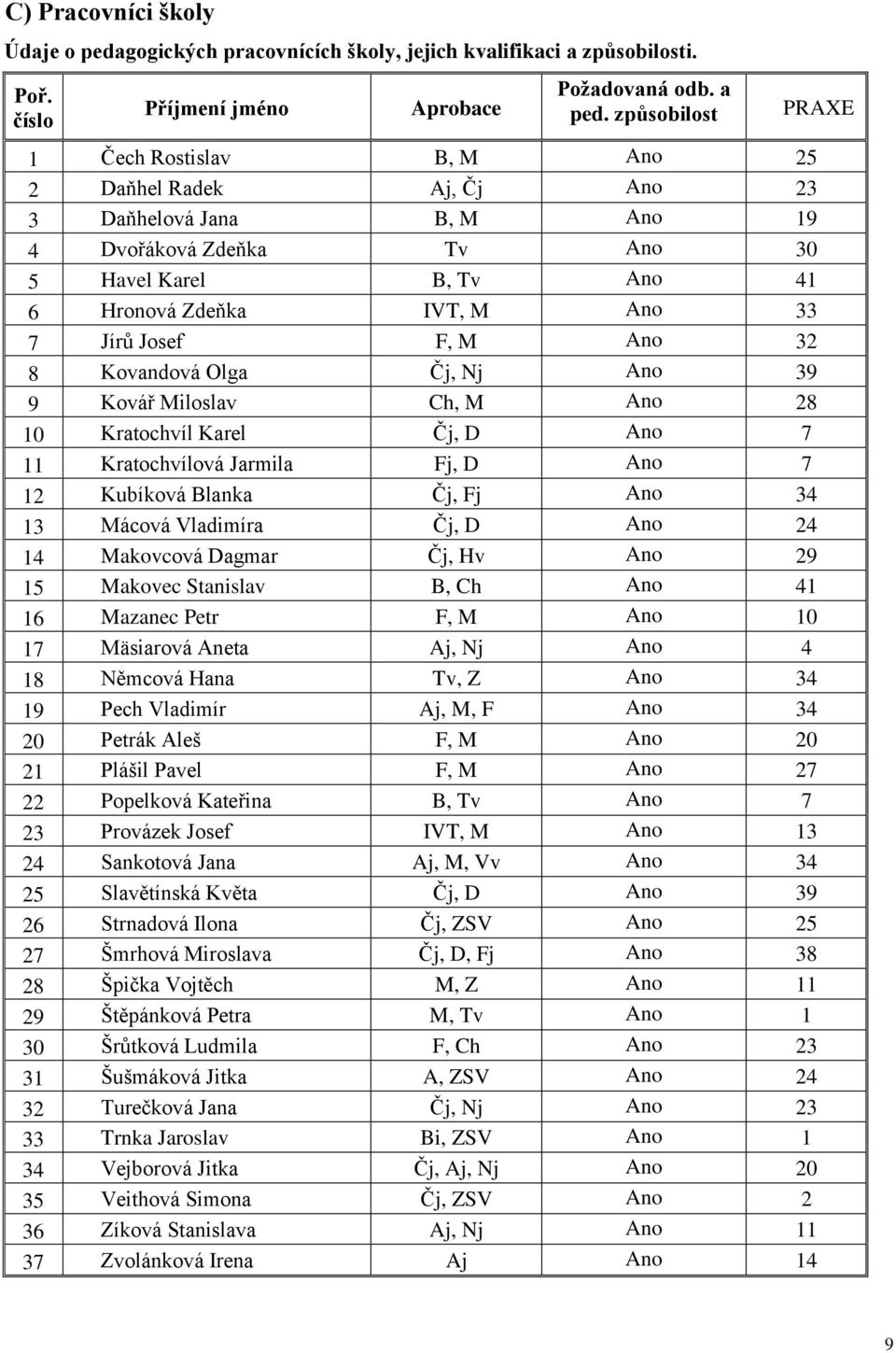 F, M Ano 32 8 Kovandová Olga Čj, Nj Ano 39 9 Kovář Miloslav Ch, M Ano 28 10 Kratochvíl Karel Čj, D Ano 7 11 Kratochvílová Jarmila Fj, D Ano 7 12 Kubíková Blanka Čj, Fj Ano 34 13 Mácová Vladimíra Čj,