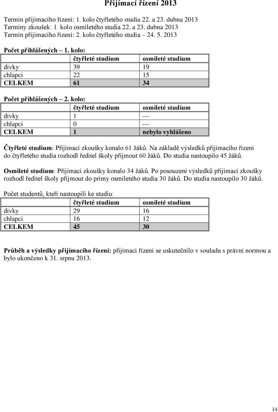kolo: čtyřleté studium osmileté studium dívky 1 --- chlapci 0 --- CELKEM 1 nebylo vyhlášeno Čtyřleté studium: Přijímací zkoušky konalo 61 ţáků.