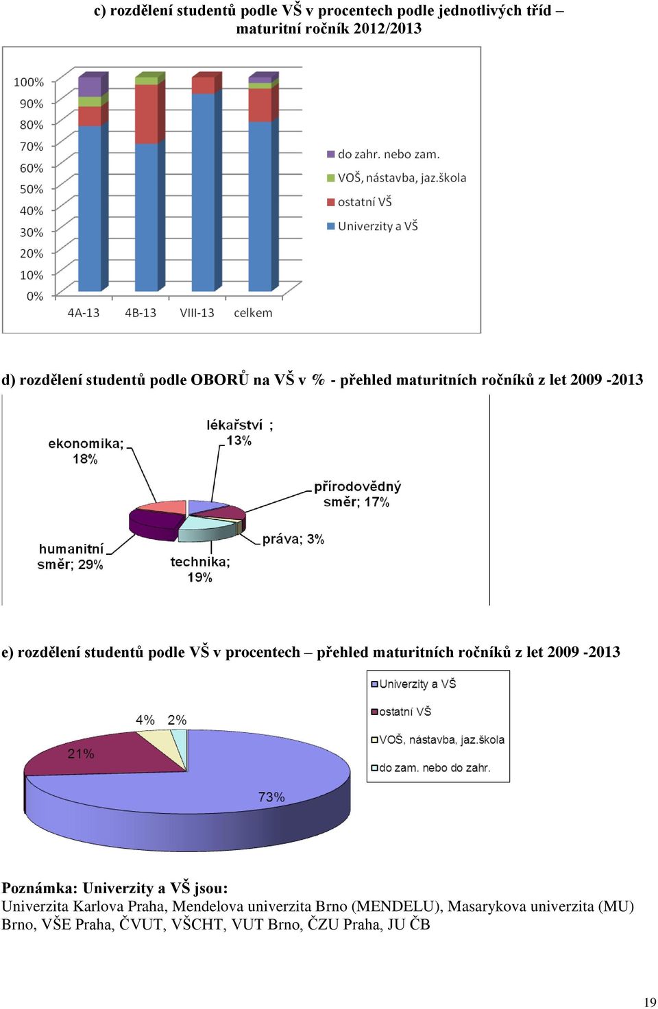 procentech přehled maturitních ročníků z let 2009-2013 Poznámka: Univerzity a VŠ jsou: Univerzita Karlova Praha,