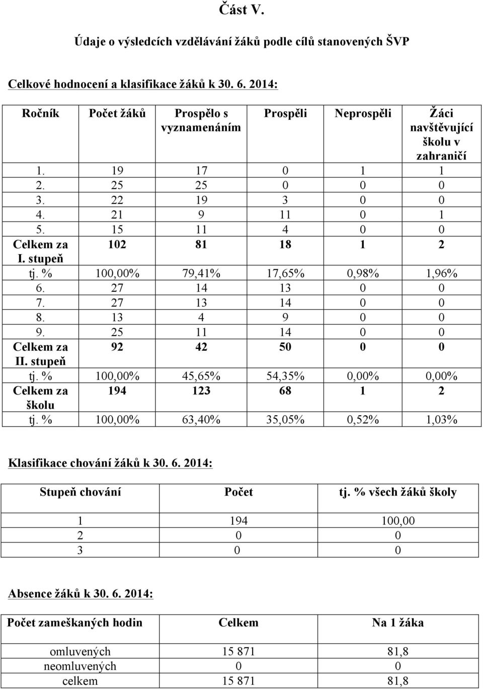 stupeň 102 81 18 1 2 tj. % 100,00% 79,41% 17,65% 0,98% 1,96% 6. 27 14 13 0 0 7. 27 13 14 0 0 8. 13 4 9 0 0 9. 25 11 14 0 0 Celkem za 92 42 50 0 0 II. stupeň tj.