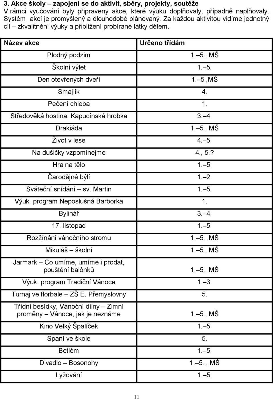 Pečení chleba 1. Středověká hostina, Kapucínská hrobka 3. 4. Drakiáda 1. 5., MŠ Život v lese 4. 5. Na dušičky vzpomínejme 4., 5.? Hra na tělo 1. 5. Čarodějné býlí 1. 2. Sváteční snídání sv. Martin 1.