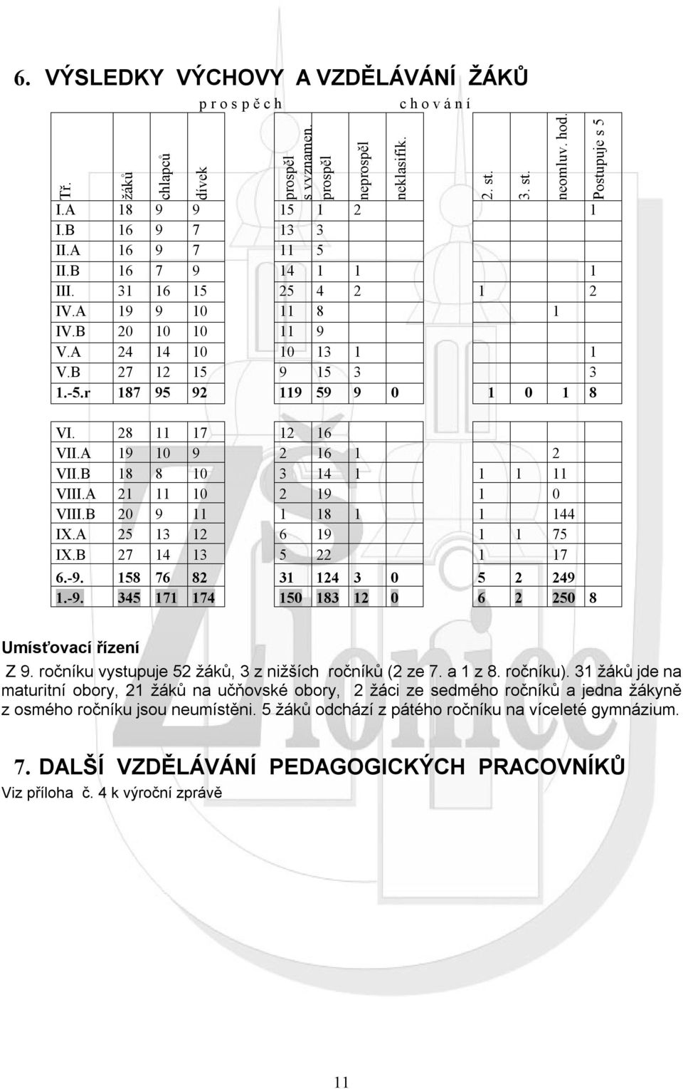 Postupuje s 5 VI. 28 11 17 12 16 VII.A 19 10 9 2 16 1 2 VII.B 18 8 10 3 14 1 1 1 11 VIII.A 21 11 10 2 19 1 0 VIII.B 20 9 11 1 18 1 1 144 IX.A 25 13 12 6 19 1 1 75 IX.B 27 14 13 5 22 1 17 6.-9.