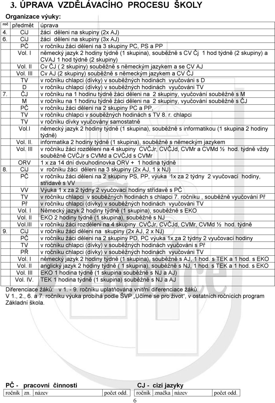 I německý jazyk 2 hodiny týdně (1 skupina), souběžně s CV Čj 1 hod týdně (2 skupiny) a CVAJ 1 hod týdně (2 skupiny) Vol. II Cv ČJ ( 2 skupiny) souběžně s německým jazykem a se CV AJ Vol.