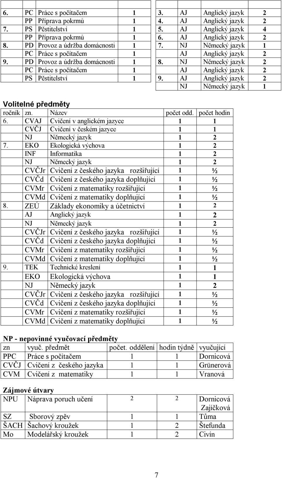 NJ Německý jazyk 2 PC Práce s počítačem 1 AJ Anglický jazyk 2 PS Pěstitelství 1 9. AJ Anglický jazyk 2 NJ Německý jazyk 1 Volitelné předměty ročník zn. Název počet odd. počet hodin 6.