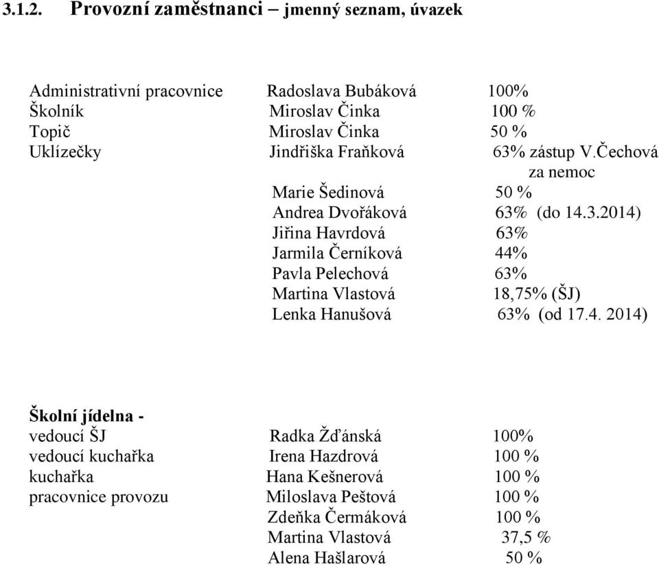 Uklízečky Jindřiška Fraňková 63% zástup V.Čechová za nemoc Marie Šedinová 50 % Andrea Dvořáková 63% (do 14.3.2014) Jiřina Havrdová 63% Jarmila Černíková 44% Pavla Pelechová 63% Martina Vlastová 18,75% (ŠJ) Lenka Hanušová 63% (od 17.