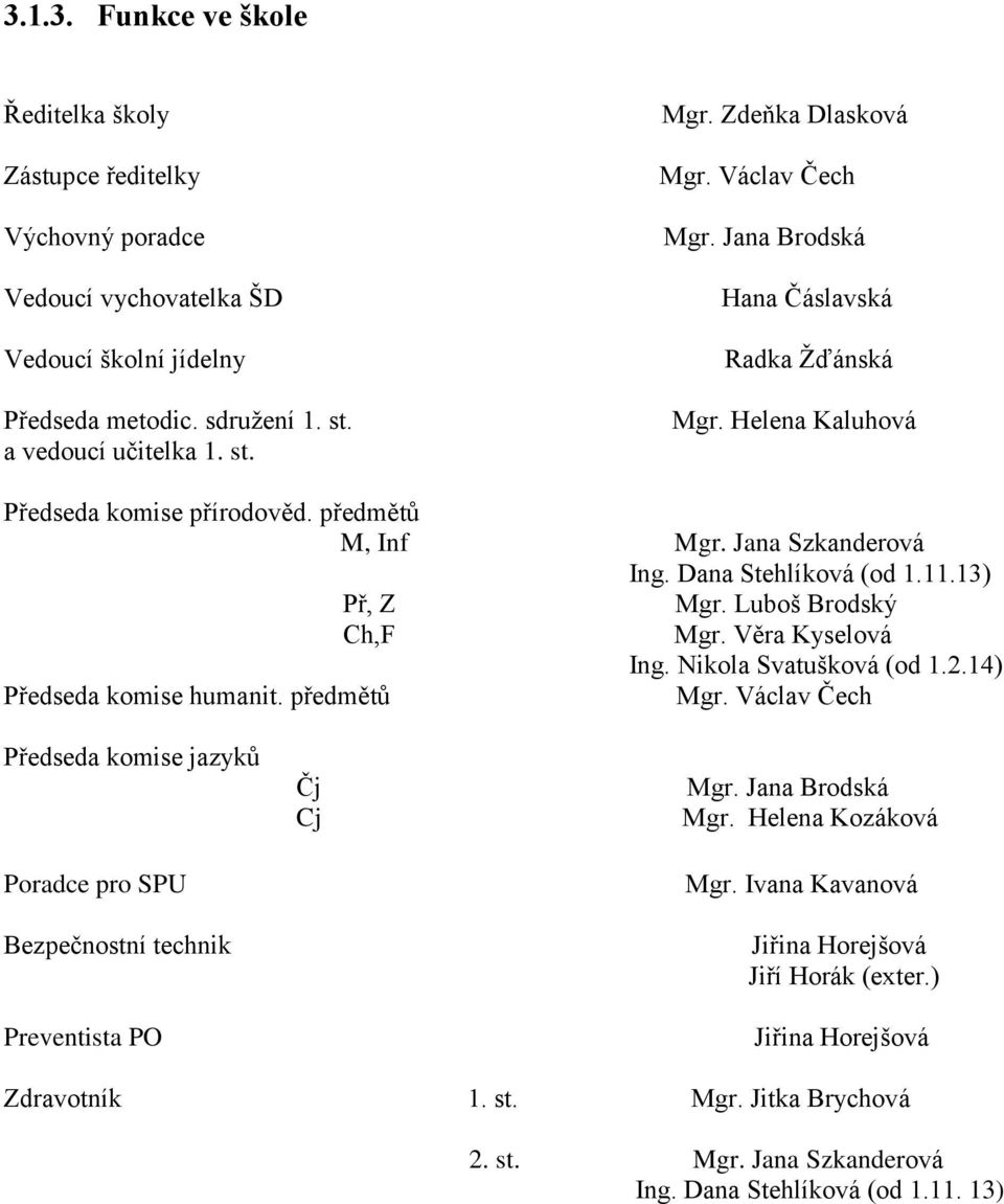 13) Př, Z Mgr. Luboš Brodský Ch,F Mgr. Věra Kyselová Ing. Nikola Svatušková (od 1.2.14) Předseda komise humanit. předmětů Mgr.