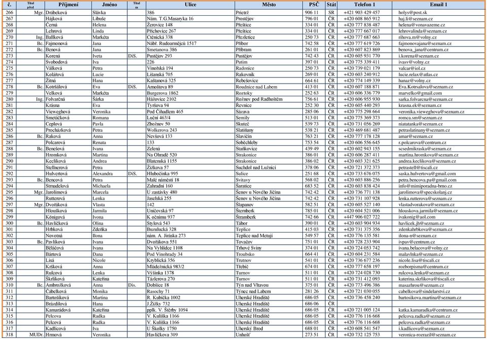 Ballková Markéta Ctěnická 338 Přezletice 250 73 ČR +420 777 687 663 rihova.m@volny.cz 271 Bc. Fajmonová Jana Nábř. Rudoarmějců 1517 Příbor 742 58 ČR +420 777 619 726 fajmonovajana@seznam.cz 272 Bc.
