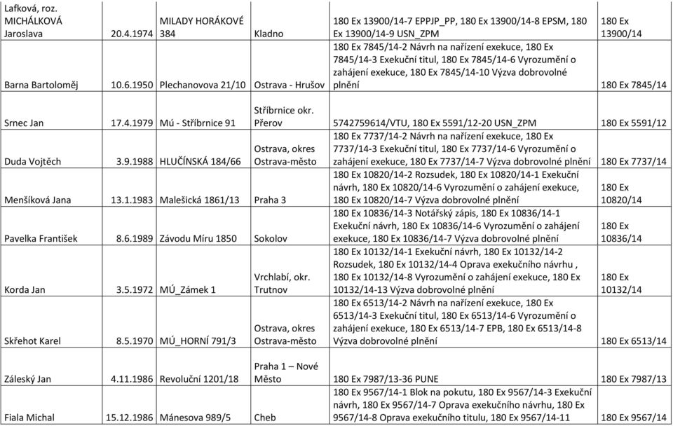 zahájení exekuce, 7845/14-10 Výzva dobrovolné plnění 7845/14 Srnec Jan 17.4.1979 Mú - Stříbrnice 91 Duda Vojtěch 3.9.1988 HLUČÍNSKÁ 184/66 Menšíková Jana 13.1.1983 Malešická 1861/13 Praha 3 Pavelka František 8.