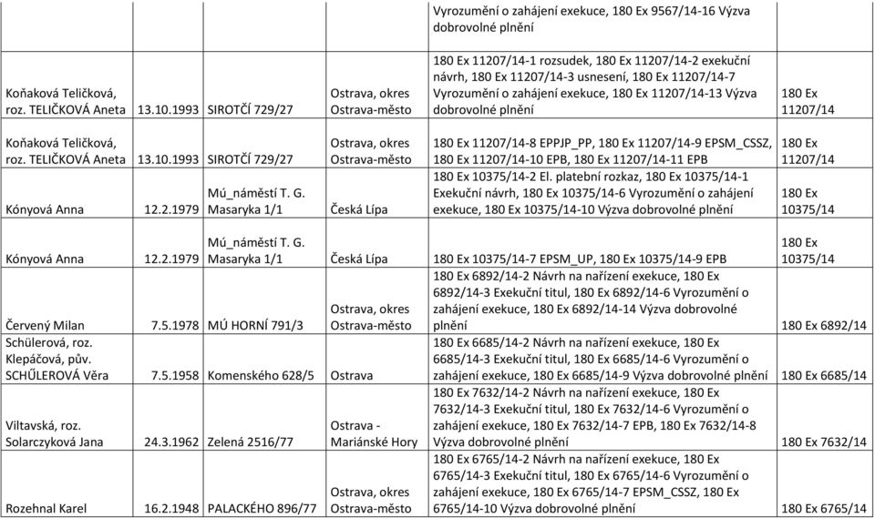 TELIČKOVÁ Aneta 13.10.1993 SIROTČÍ 729/27 Kónyová Anna 12.2.1979 Mú_náměstí T. G. Masaryka 1/1 Česká Lípa 11207/14-8 EPPJP_PP, 11207/14-9 EPSM_CSSZ, 11207/14-10 EPB, 11207/14-11 EPB 10375/14-2 El.