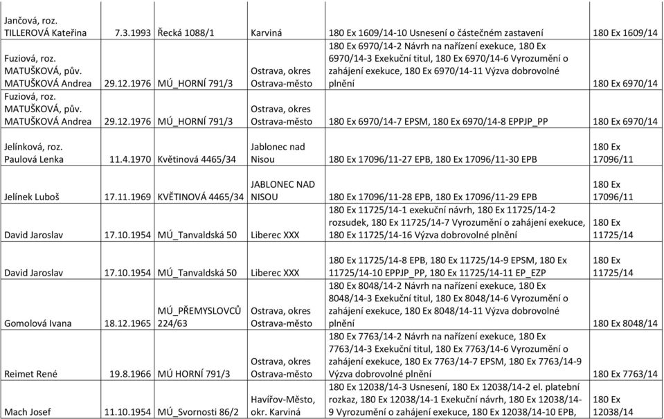 dobrovolné plnění 6970/14 Fuziová, roz. MATUŠKOVÁ, pův. MATUŠKOVÁ Andrea 29.12.1976 MÚ_HORNÍ 791/3 Fuziová, roz. MATUŠKOVÁ, pův. MATUŠKOVÁ Andrea 29.12.1976 MÚ_HORNÍ 791/3 6970/14-7 EPSM, 6970/14-8 EPPJP_PP 6970/14 Jelínková, roz.