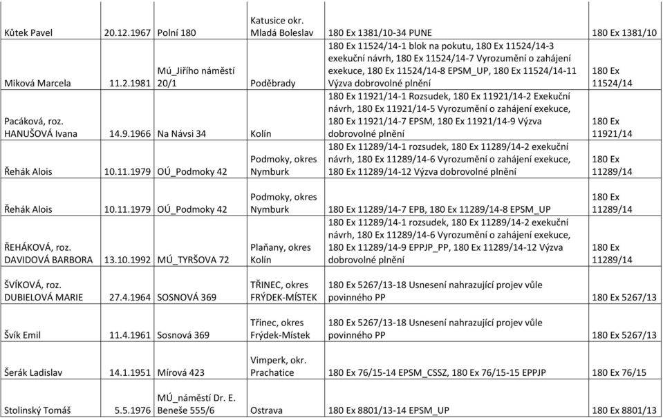 Nymburk 11921/14-1 Rozsudek, 11921/14-2 Exekuční návrh, 11921/14-5 Vyrozumění o zahájení exekuce, 11921/14-7 EPSM, 11921/14-9 Výzva 11289/14-1 rozsudek, 11289/14-2 exekuční návrh, 11289/14-6