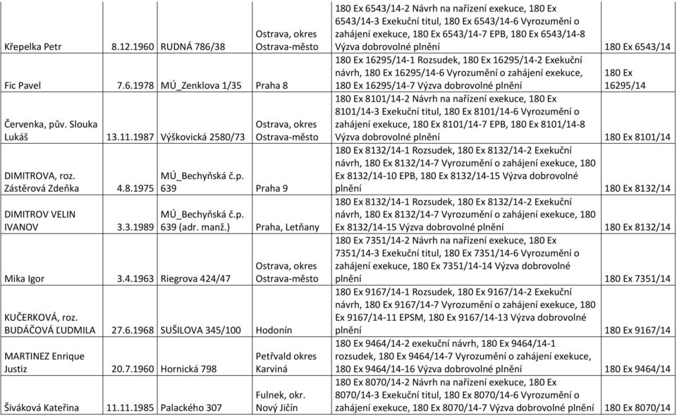 7.1960 Hornická 798 Šiváková Kateřina 11.11.1985 Palackého 307 Petřvald okres Karviná Fulnek, okr.