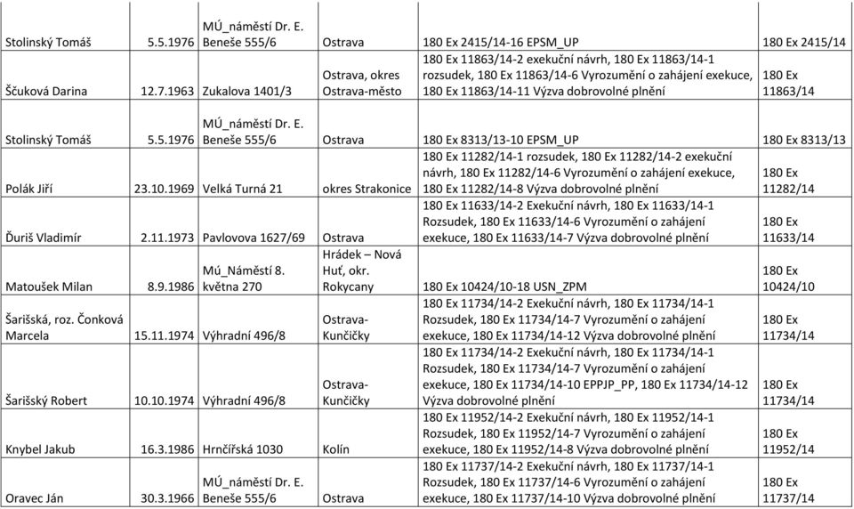 Beneše 555/6 Ostrava 8313/13-10 EPSM_UP 8313/13 11282/14-1 rozsudek, 11282/14-2 exekuční návrh, 11282/14-6 Vyrozumění o zahájení exekuce, 11282/14-8 Výzva 11282/14 Polák Jiří 23.10.1969 Velká Turná 21 okres Strakonice Ďuriš Vladimír 2.