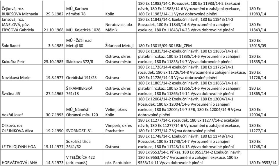 exekuce, 11843/14-23 Výzva 11983/14 11843/14 Šolc Radek 3.3.1985 Kukučka Petr 25.10.1985 Sládkova 372/8 MÚ - Žďár nad Metují 60 Žďár nad Metují 13015/09-30 USN_ZPM Nováková Marie 19.8.1977 Orebitská 191/23 Ostrava Švrčina Jiří 27.