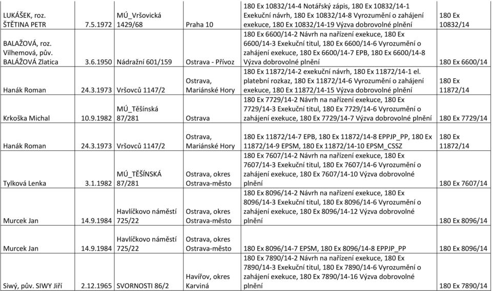 exekuce, 6600/14-3 Exekuční titul, 6600/14-6 Vyrozumění o zahájení exekuce, 6600/14-7 EPB, 6600/14-8 10832/14 Výzva 6600/14 11872/14-2 exekuční návrh, 11872/14-1 el.