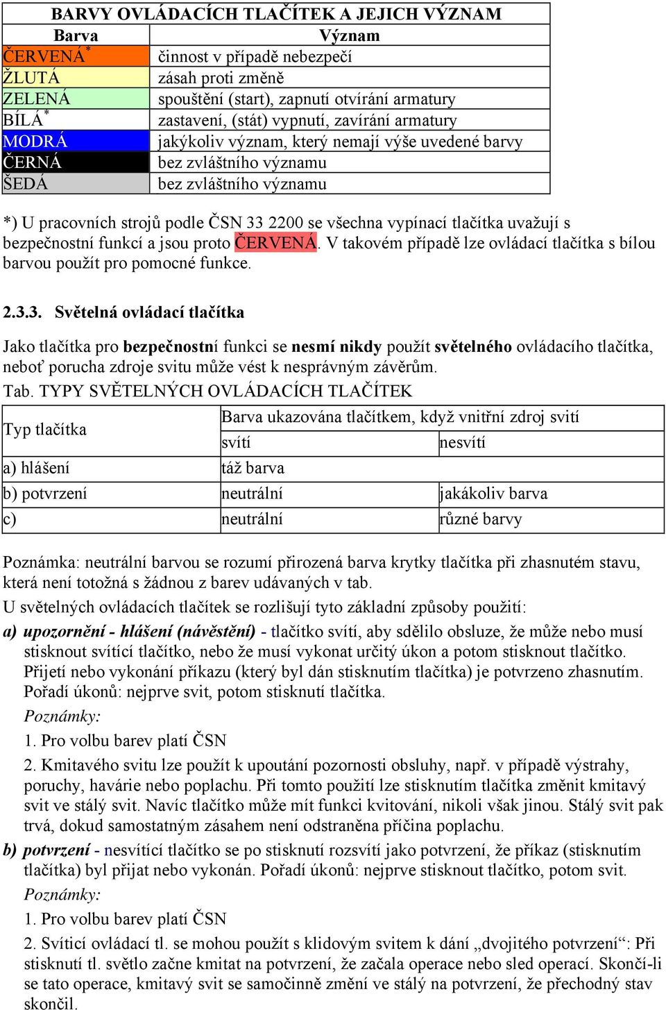 vypínací tlačítka uvažují s bezpečnostní funkcí a jsou proto ČERVENÁ. V takovém případě lze ovládací tlačítka s bílou barvou použít pro pomocné funkce. 2.3.