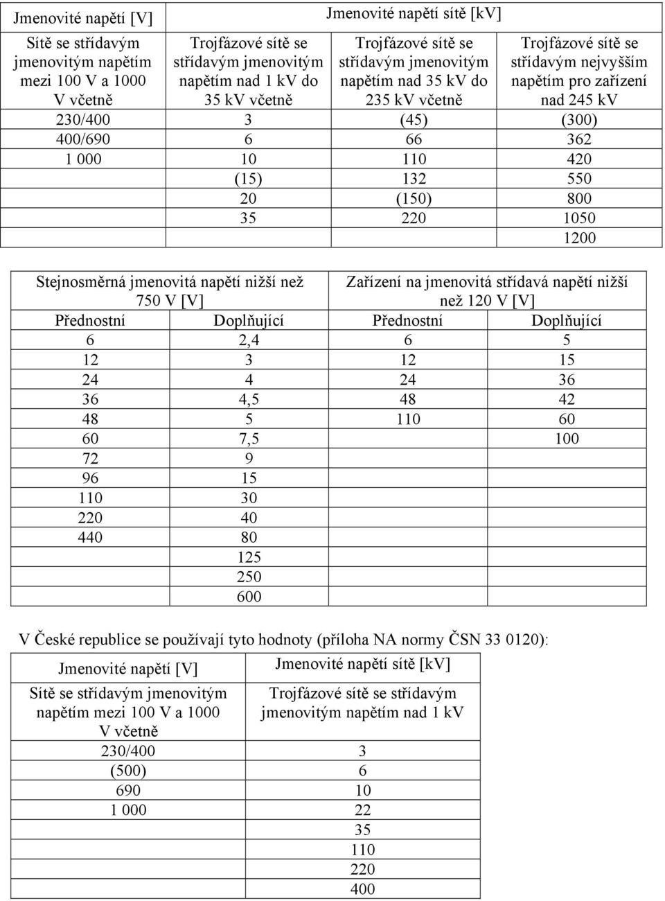 550 20 (150) 800 35 220 1050 1200 Stejnosměrná jmenovitá napětí nižší než 750 V [V] Zařízení na jmenovitá střídavá napětí nižší než 120 V [V] Přednostní Doplňující Přednostní Doplňující 6 2,4 6 5 12