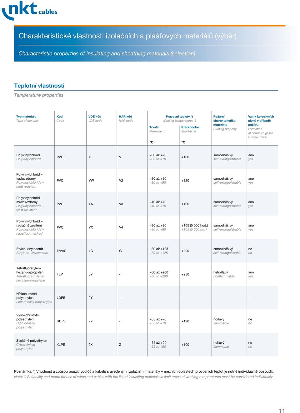 property Vznik korozivních plynů v případě požáru Formation of corrosive gases in case of fire C C Polyvinylchlorid Polyvinylchloride PVC Y V 30 až +70 30 to +70 +100 samozhášivý self-extinguishable