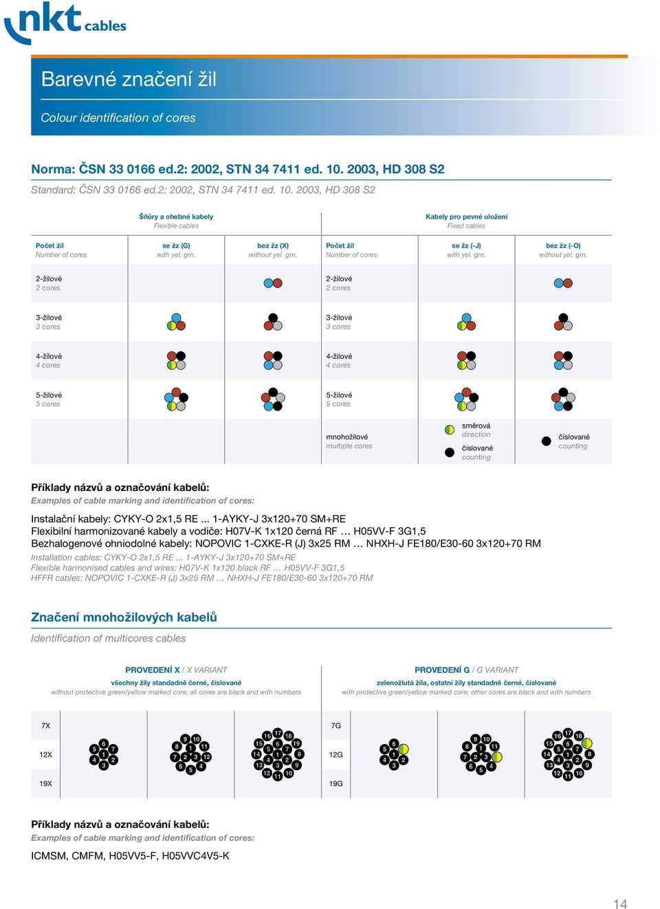2003, HD 308 S2 Šňůry a ohebné kabely Flexible cables Kabely pro pevné uložení Fixed cables Počet žil Number of cores se žz (G) with yel. grn. bez žz (X) without yel. grn. Počet žil Number of cores se žz (-J) with yel.