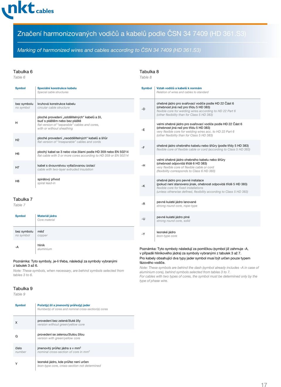 symbol H H2 H6 H7 kruhová konstrukce kabelu circular cable structure ploché provedení oddělitelných kabelů a žil, buď s pláštěm nebo bez pláště flat version of separable cables and cores, with or