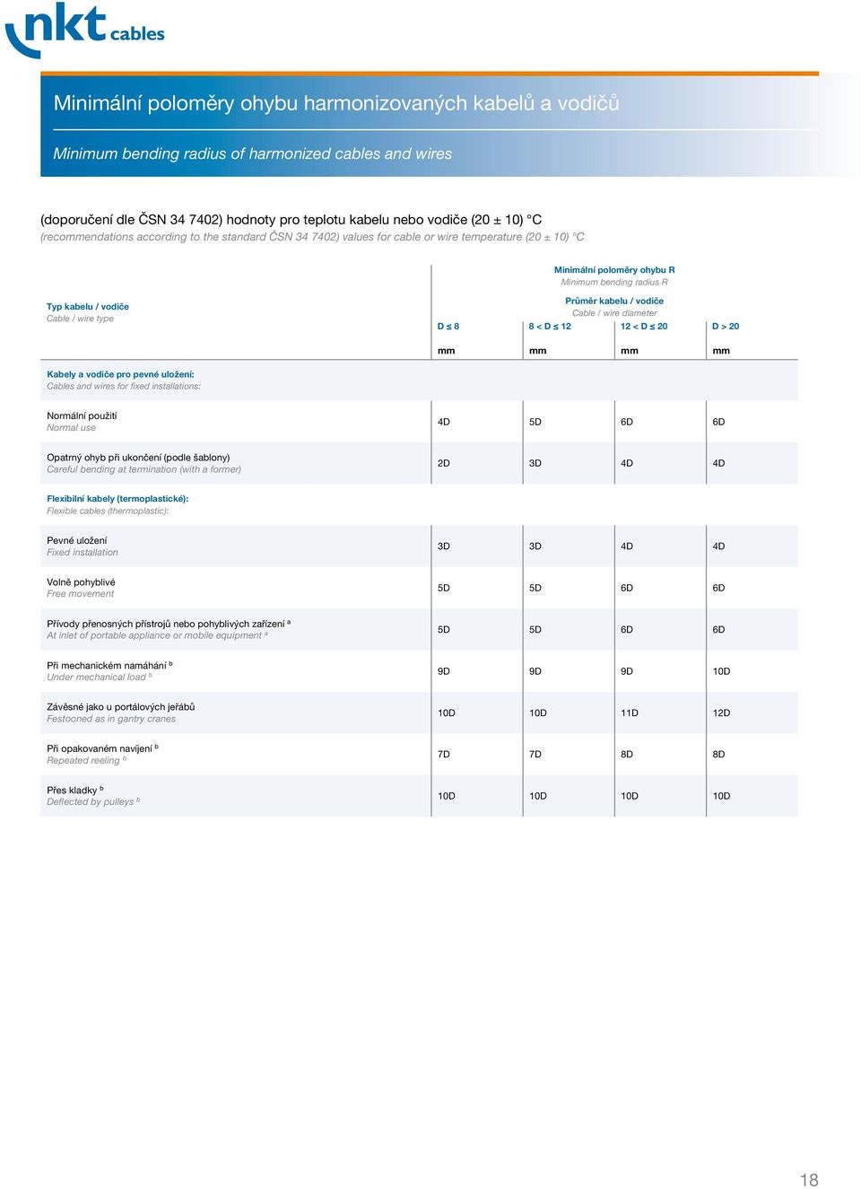 Průměr kabelu / vodiče Cable / wire diameter D 8 8 < D 12 12 < D 20 D > 20 mm mm mm mm Kabely a vodiče pro pevné uložení: Cables and wires for fixed installations: Normální použití Normal use 4D 5D