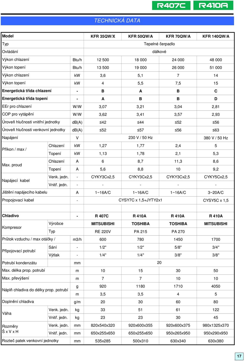 52 56 Úroveň hlučnosti venkovní jednotky db(a) 52 57 56 63 Napájení V 230 V / 50 Hz 380 V / 50 Hz Příkon / max / Chlazení kw 1,27 1,77 2,4 5 Topení kw 1,13 1,78 2,1 5,3 Max.