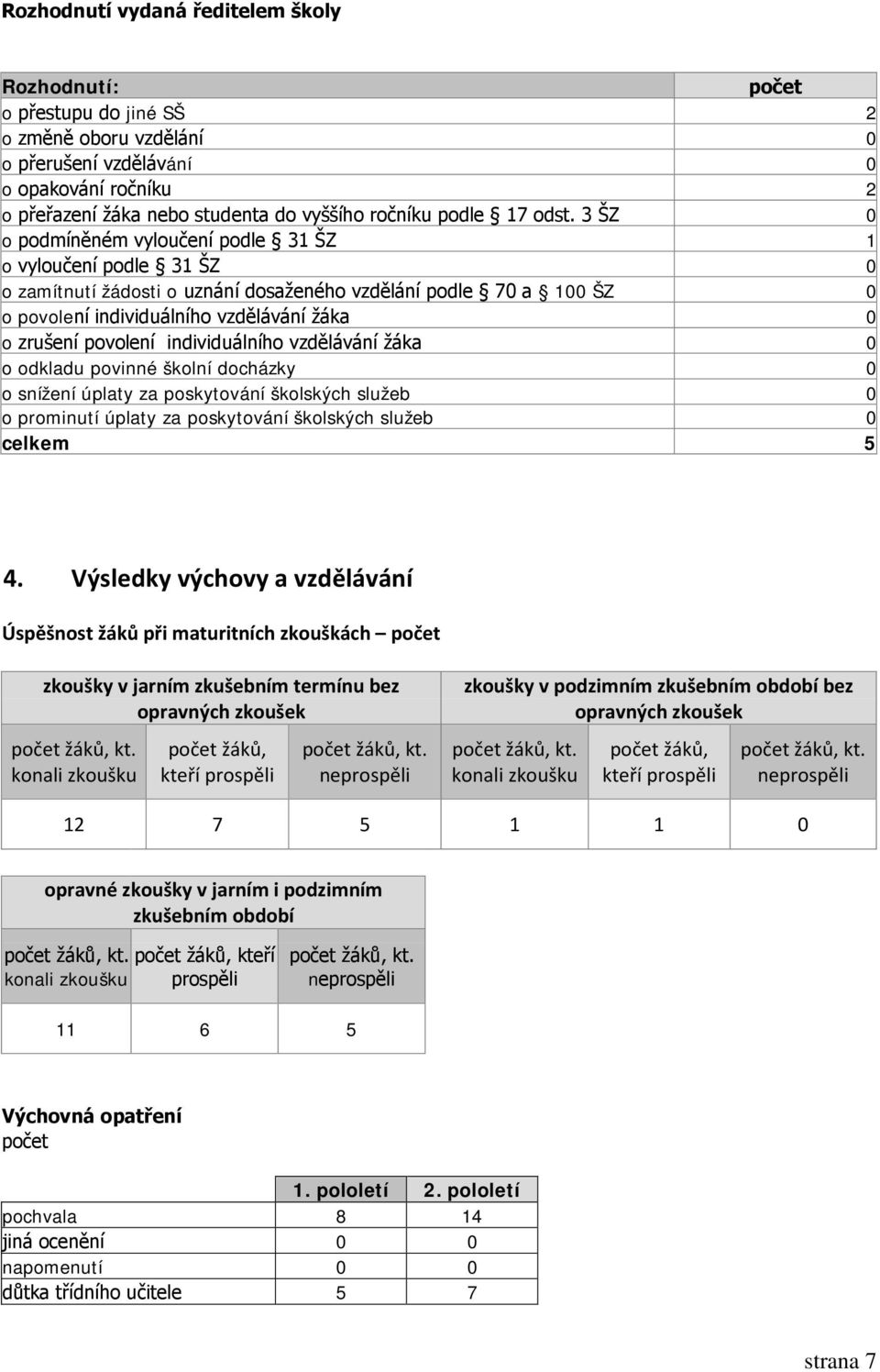 3 ŠZ 0 o podmíněném vyloučení podle 31 ŠZ 1 o vyloučení podle 31 ŠZ 0 o zamítnutí žádosti o uznání dosaženého vzdělání podle 70 a 100 ŠZ 0 o povolení individuálního vzdělávání žáka 0 o zrušení