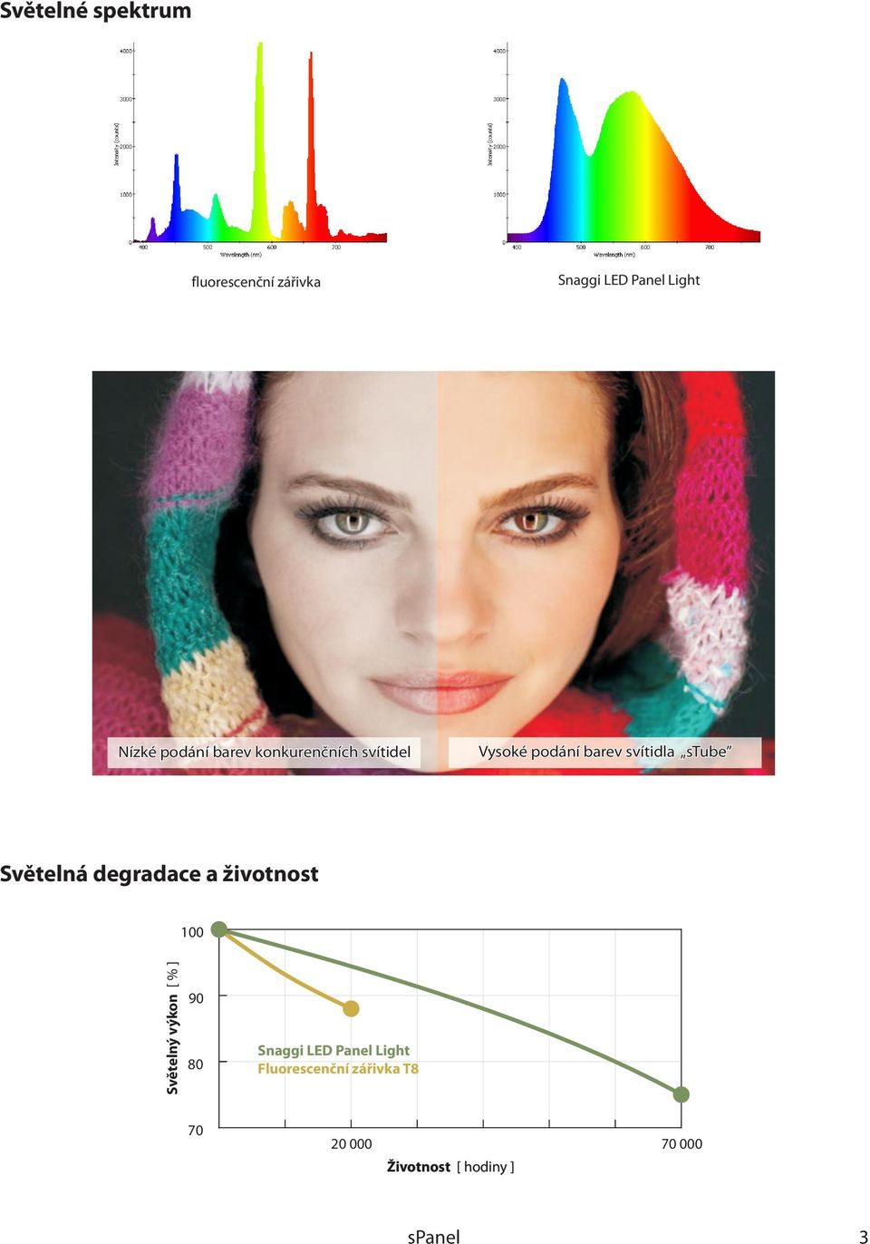 Světelná degradace a životnost 100 Světelný výkon [ % ] 90 80 Snaggi LED