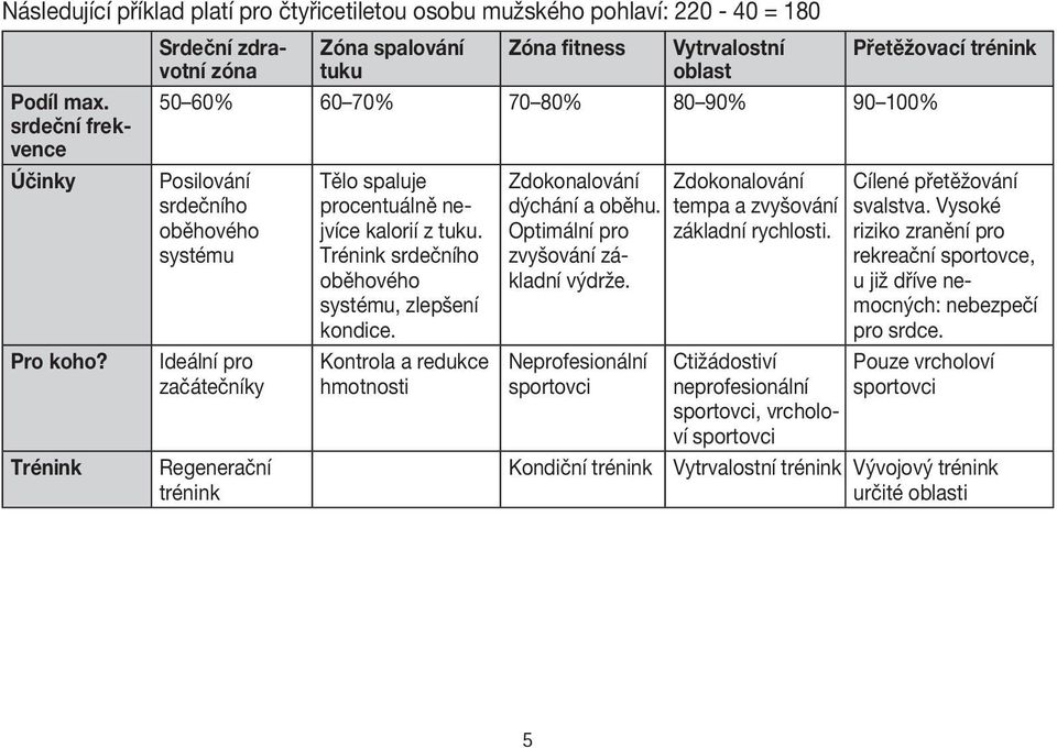 trénink Tělo spaluje procentuálně nejvíce kalorií z tuku. Trénink srdečního oběhového systému, zlepšení kondice. Kontrola a redukce hmotnosti Zdokonalování Zdokonalování dýchání a oběhu.